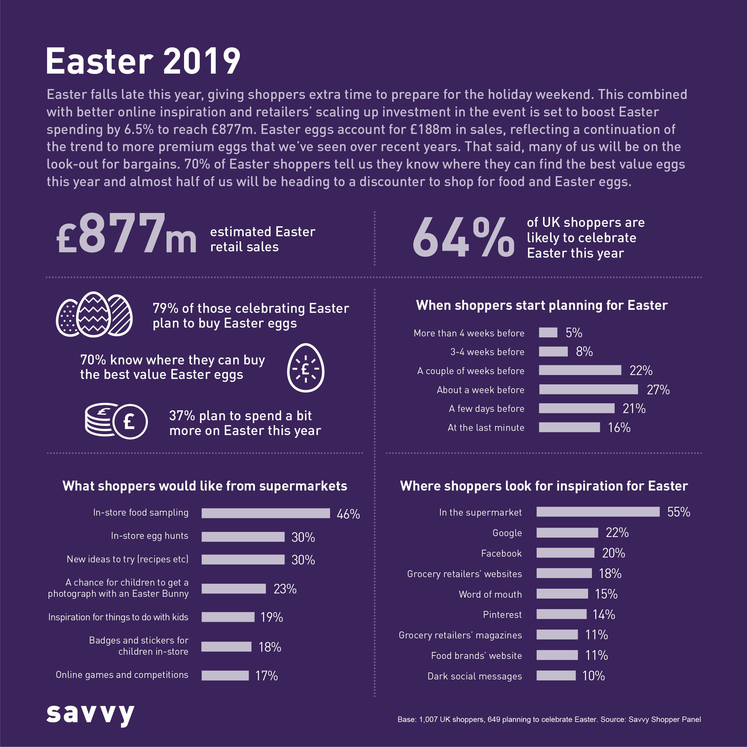 Easter infographic